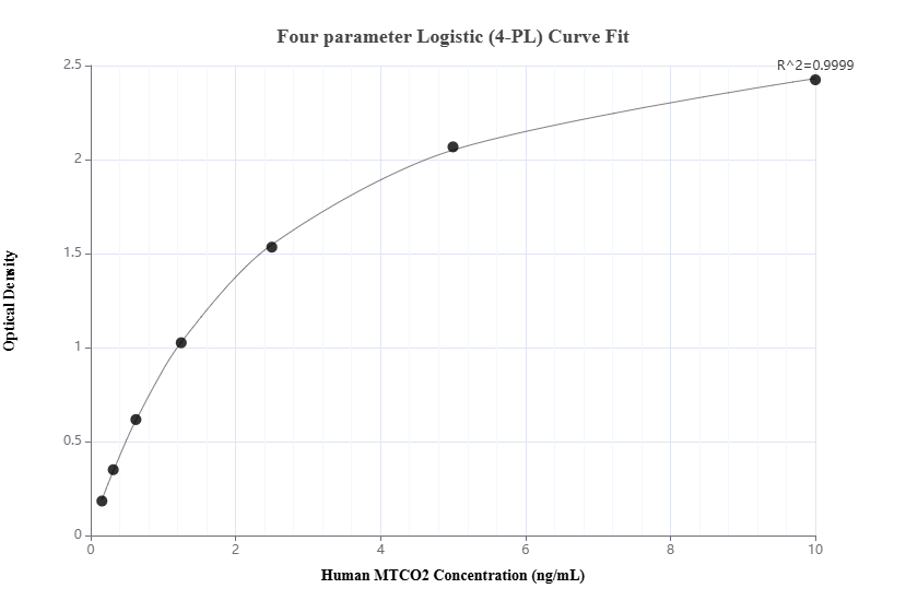 Sandwich ELISA standard curve of MP00254-4